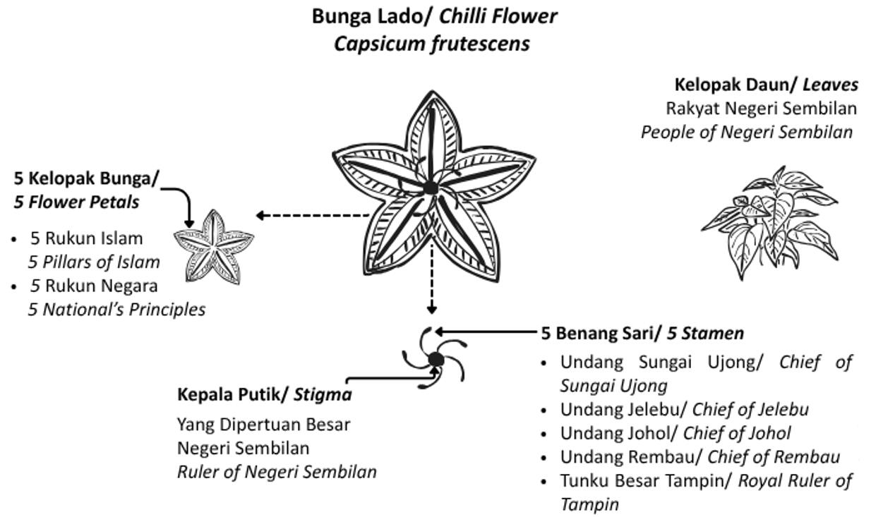 Bunga Lado